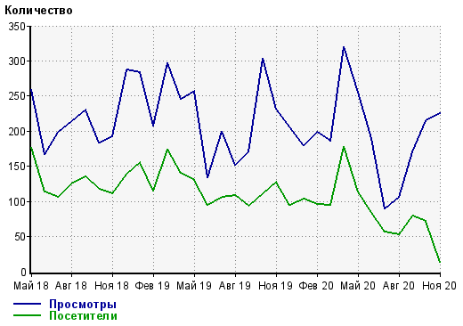 график посещаемости по месяцам
