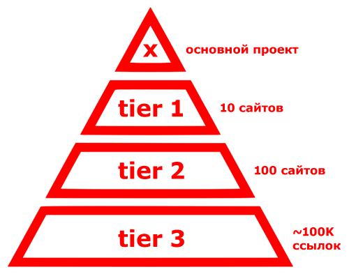 пирамида ссылок с tier