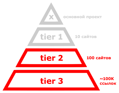 pbn tier 2 and tier 3